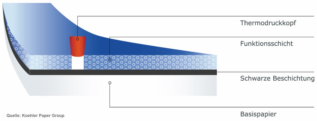 Blue4est Öko Thermorolle 57x15x12 mit SEPA Lastschrifttext - Infografik